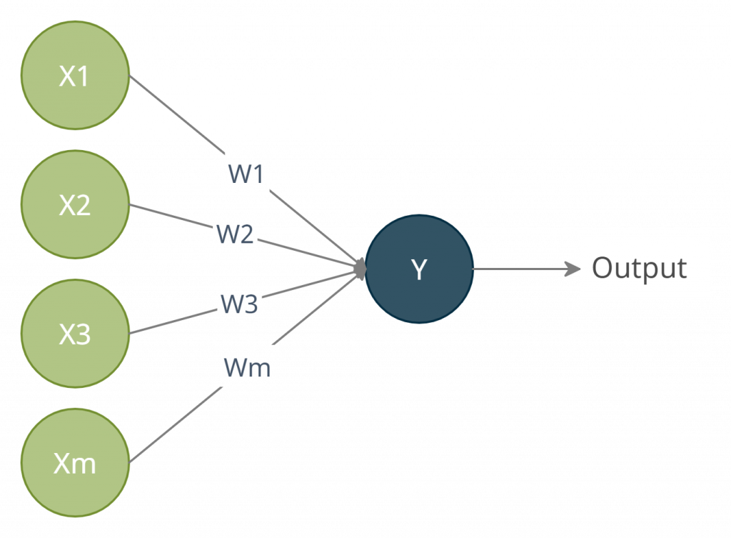 Perceptron | Perceptron Trick | Perceptron Loss | Limitation with ...