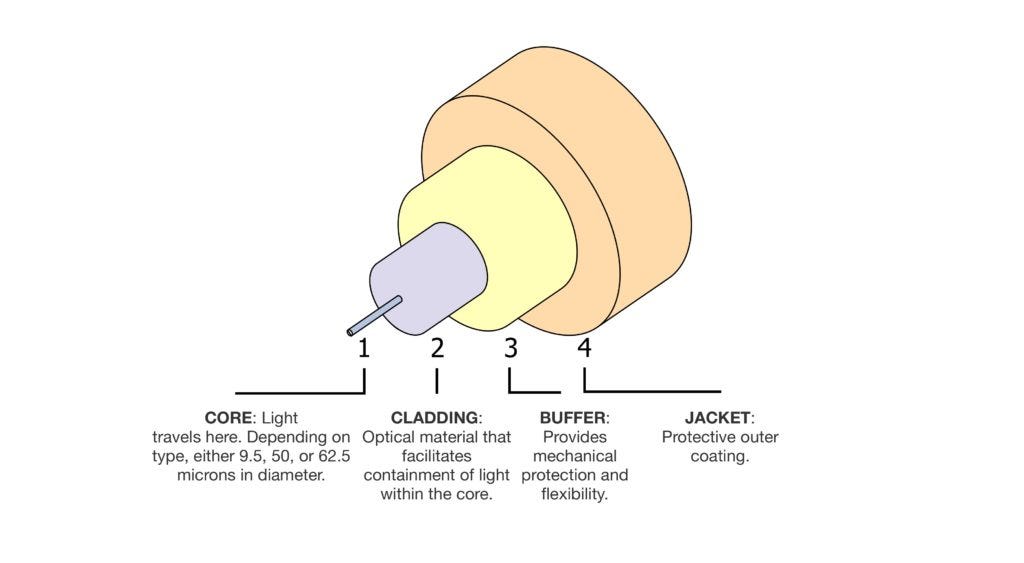 Singlemode Fiber vs. Multimode Fiber Which to Choose? by Kerry Zhang Medium