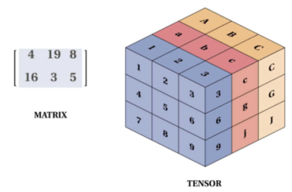 Deep Learning with PyTorch: Part 1 | by Kartik Chaudhary | Game of Bits ...
