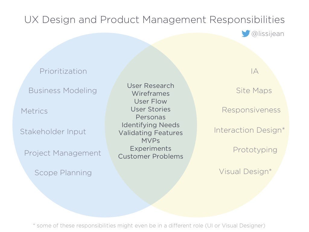 Why hiring a Product Designer as a Product Manager is beneficial for the  business | by Imán Calderón | Medium