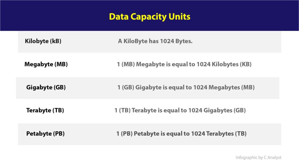 How many megabytes in a gigabyte of data? | by WPcodebase | Medium