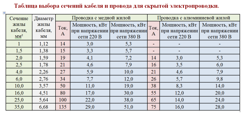 Как узнать сечения провода по диаметру? | by Taganat | Medium