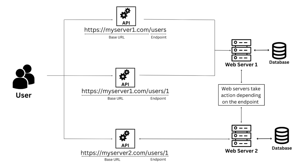 How to test API endpoints? | by Anjali more | Medium