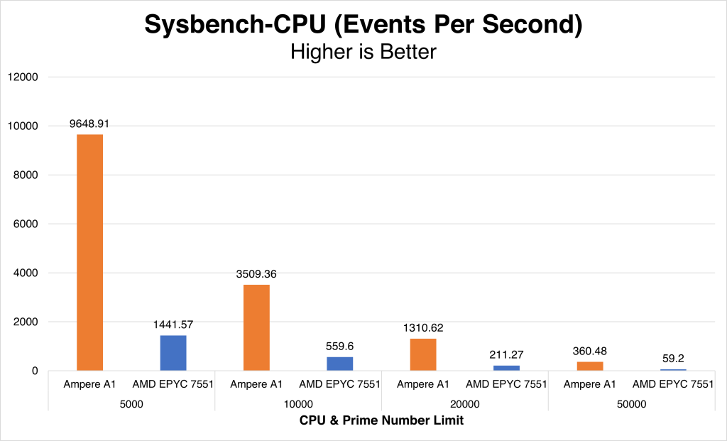Oracle Cloud Ampere A1 CPU Benchmarks by Jiuyu Zhang Medium