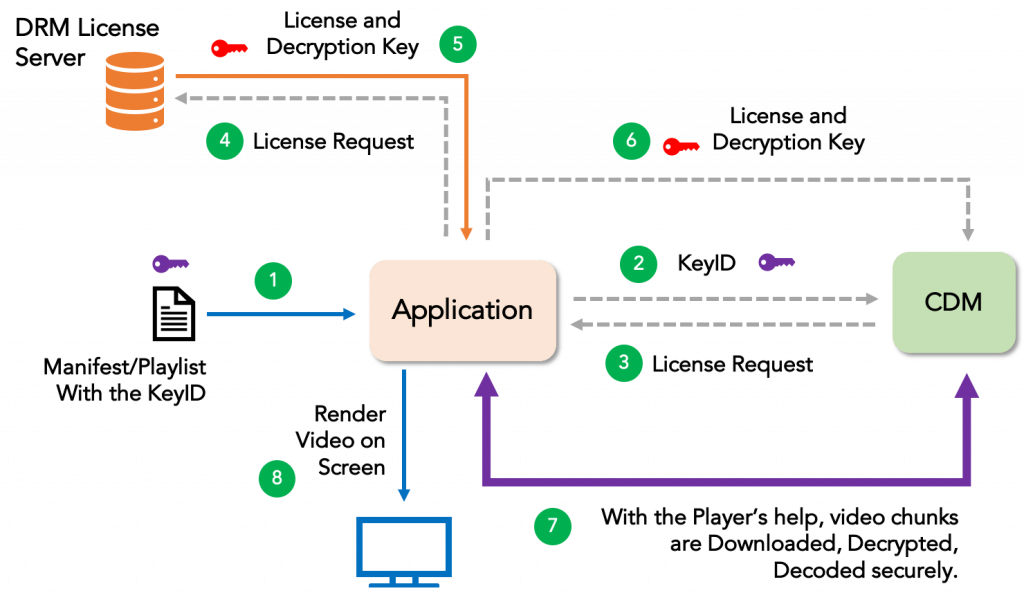 How video DRM works?. Industry standard DRMs (like Widevine… by Arunkumar Krishnan pensieve