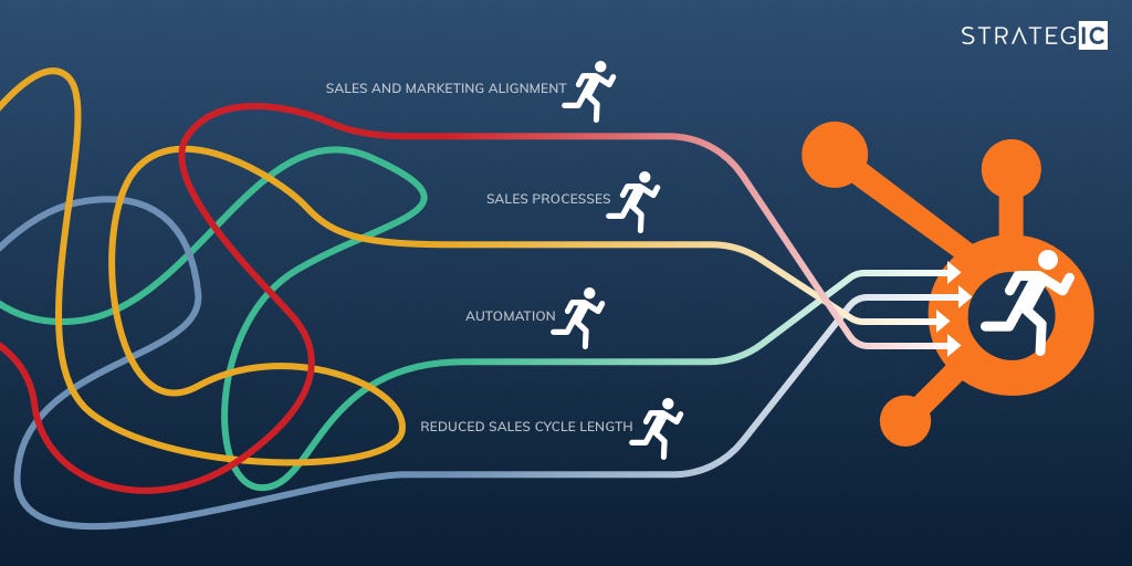 The HubSpot Selling Process. Questions, scripts and, prompts HubSpot