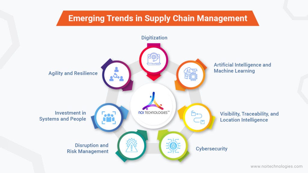 Top 7 Emerging Trends In Supply Chain Management By Visvendra Singh Jan 2024 Medium