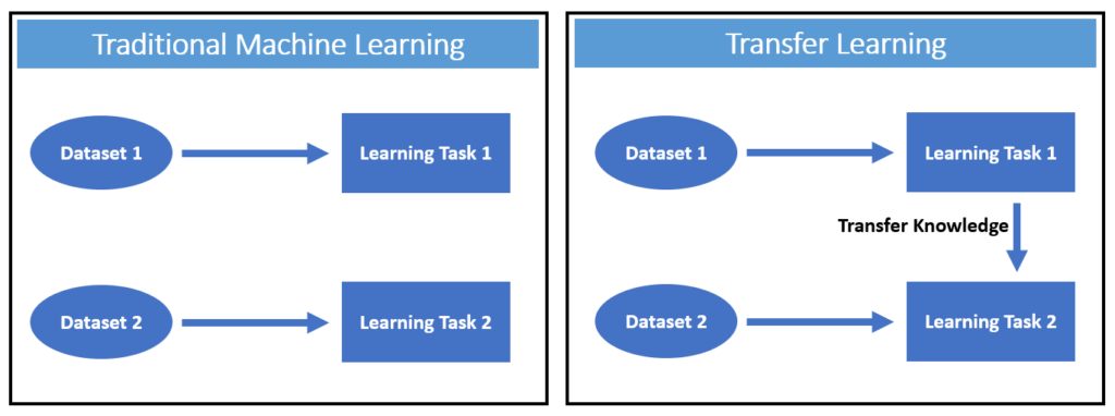 How Does Transfer Learning Work In This Tutorial You Will Learn By Deep Blade Medium 2862