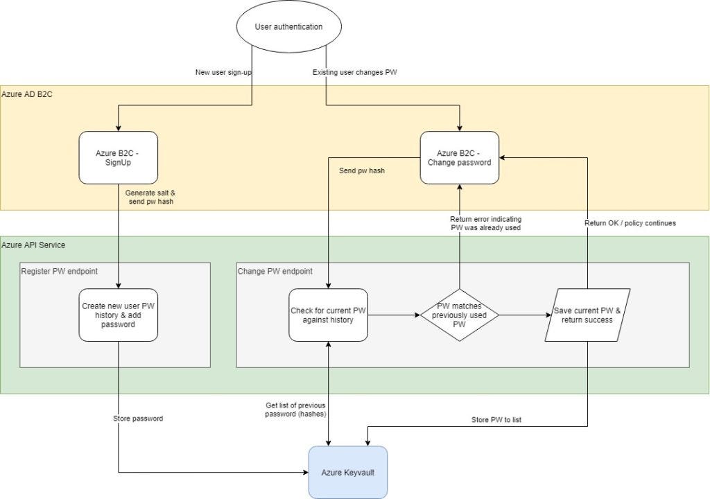 Implementing Password History in Azure AD B2C | by WhoIAM | Medium