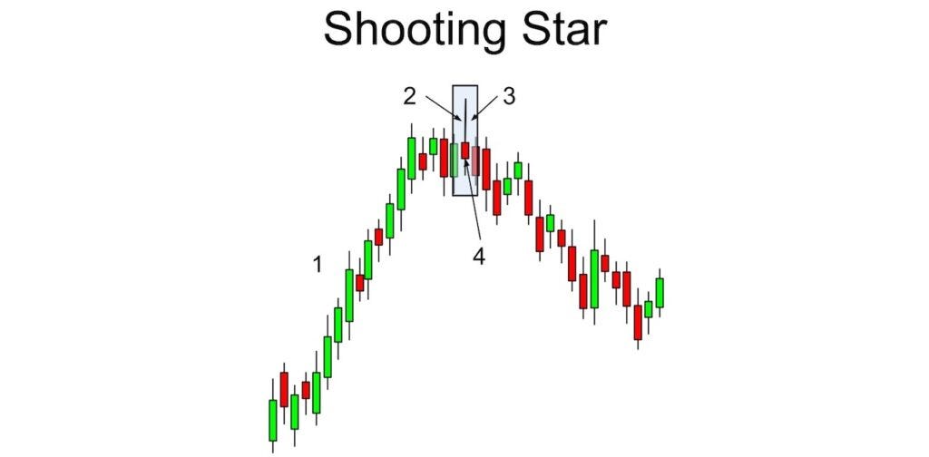 The Most Common Candlestick Patterns to Know Medium