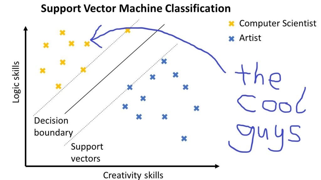 Tutorial: Support Vector Machines | by Kyle Dufrane | Medium