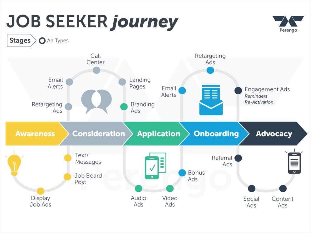Job Seeker Journey: A Framework to Truly Understand the Job Seeker Experience  by Perengo  Medium