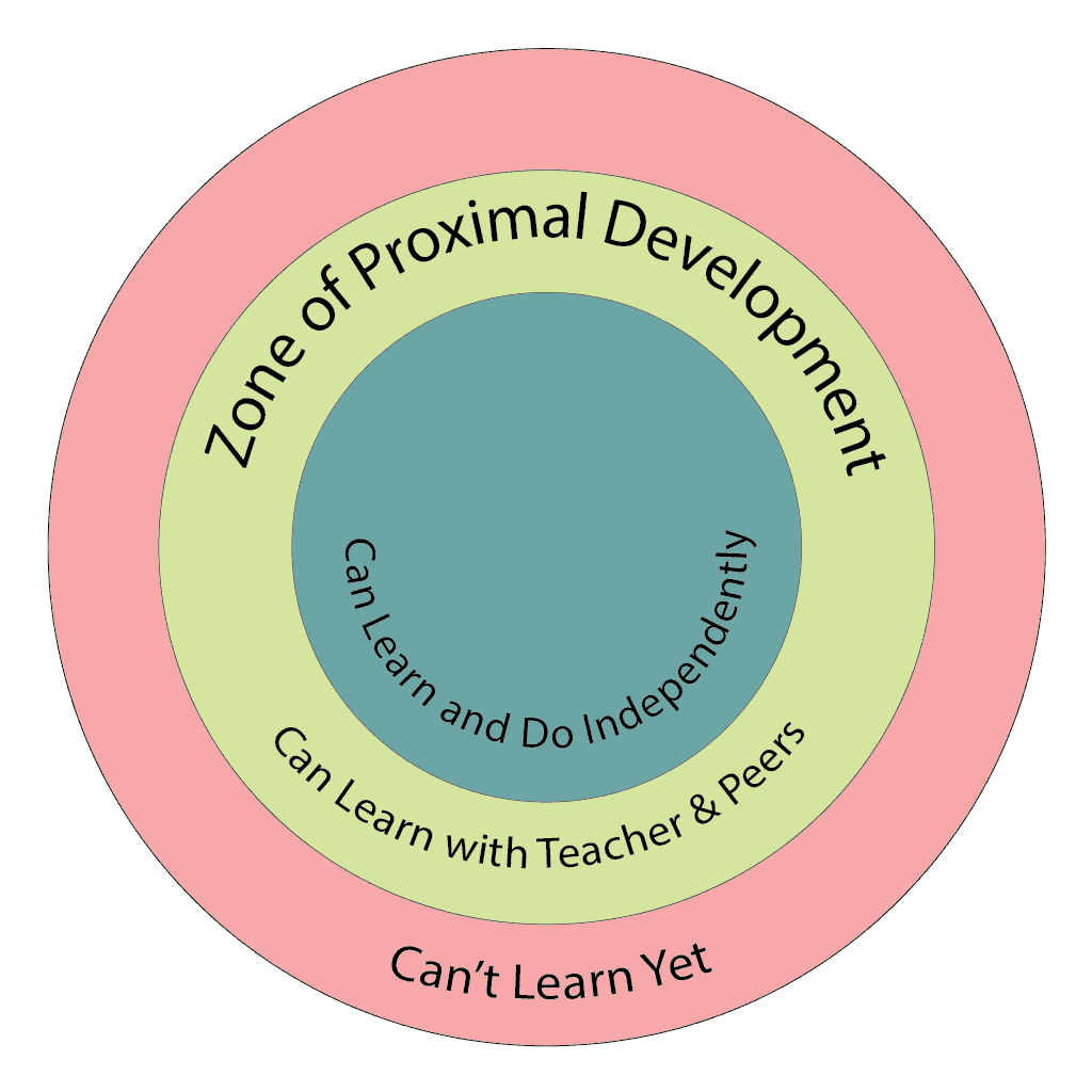Zone Of Proximal Development Wikipedia 43 OFF
