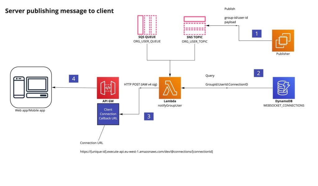 Asynchronous events with AWS Serverless | by Leon | Medium