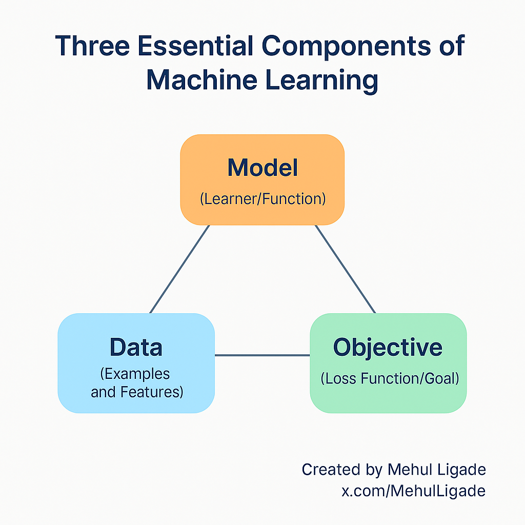 Three Essential Components of Machine Learning