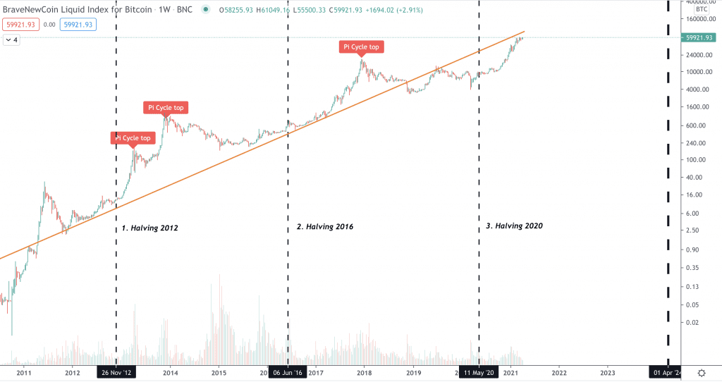 Bitcoin Price & Pi Cycle Top Indicator How likely is the trend reversal? by TheLuWizz The