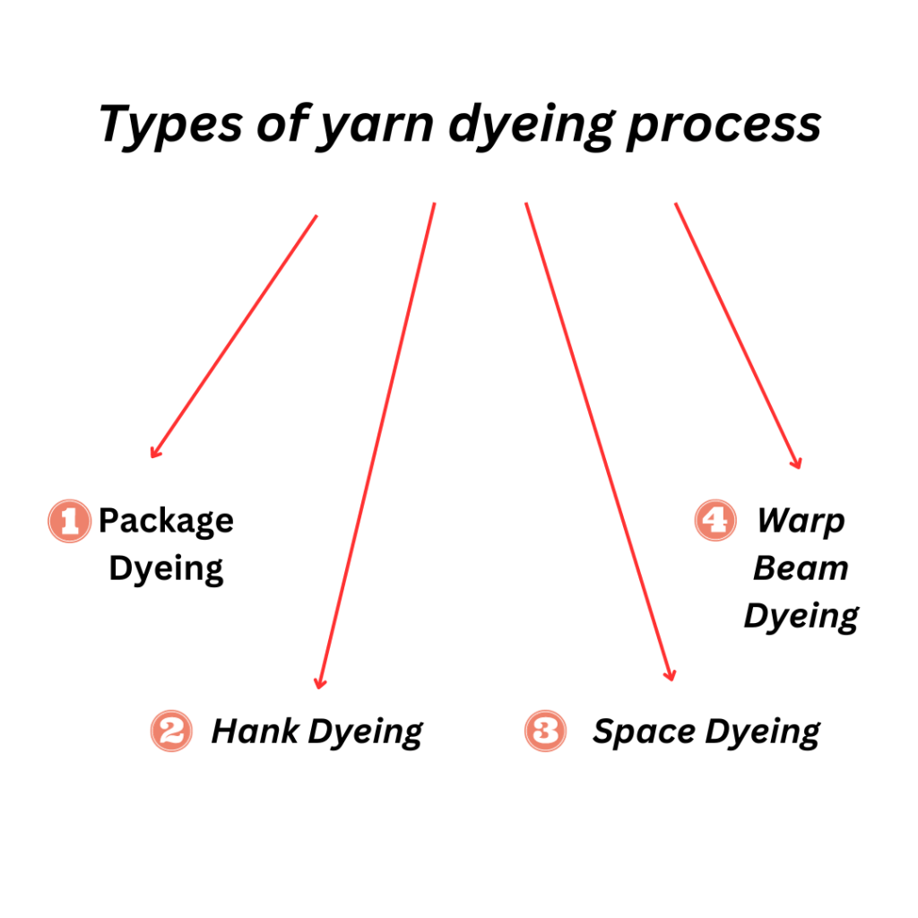 Types of Yarn Dyeing Process In Textile Industry by Catcheyes Medium