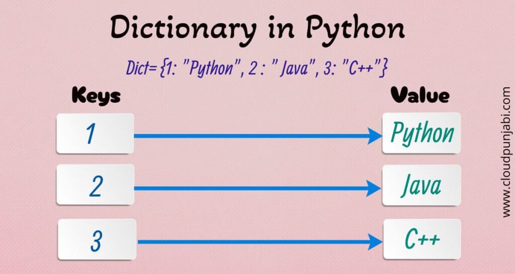 12 Dictionary Methods in Python to Help You Easily Access and Manipulate  Data | by Ramandeep Ladhar | Python in Plain English