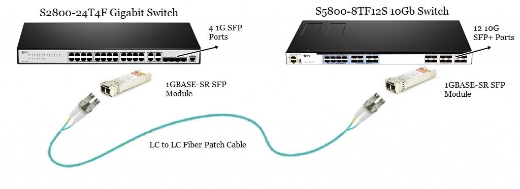 Ethernet Switch with 10Gb Uplink or 1Gb Uplink, by Sylvie Liu