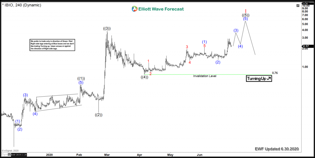 iBioPharma Inc. ($IBIO) Looking for more upside