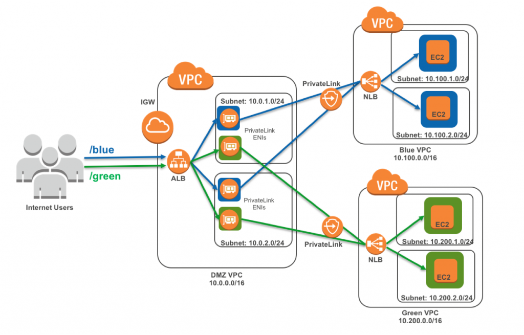 AWS Secure Multi-AZ VPC Architecture Project | by DevOps voice ...