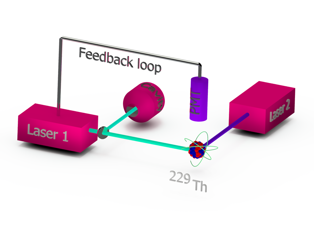 The way a nuclear clock will work is that a Th-229 nucleus is excited by a laser (1), and then a second laser (2) probes the hyperfine-structure of the atom to determine the nuclear spin state. When everything is in resonance, the frequency of laser 1 matches the nuclear excitation, and therefore used as a time and frequency standard. (Credit: LarsvdW/Wikimedia Commons)