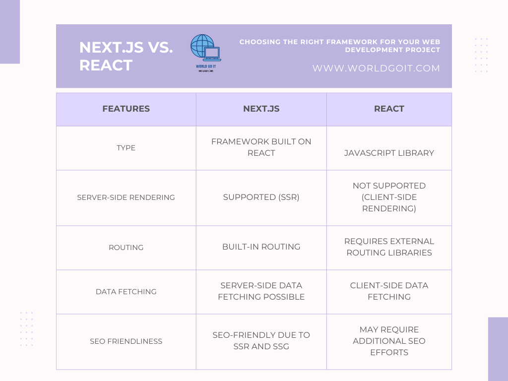 Next.js vs. React: Choosing the Right Framework for Your Web ...