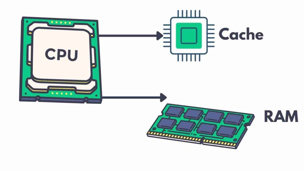 Cache. The main goal of caches is that… | by Onur Sert | Medium