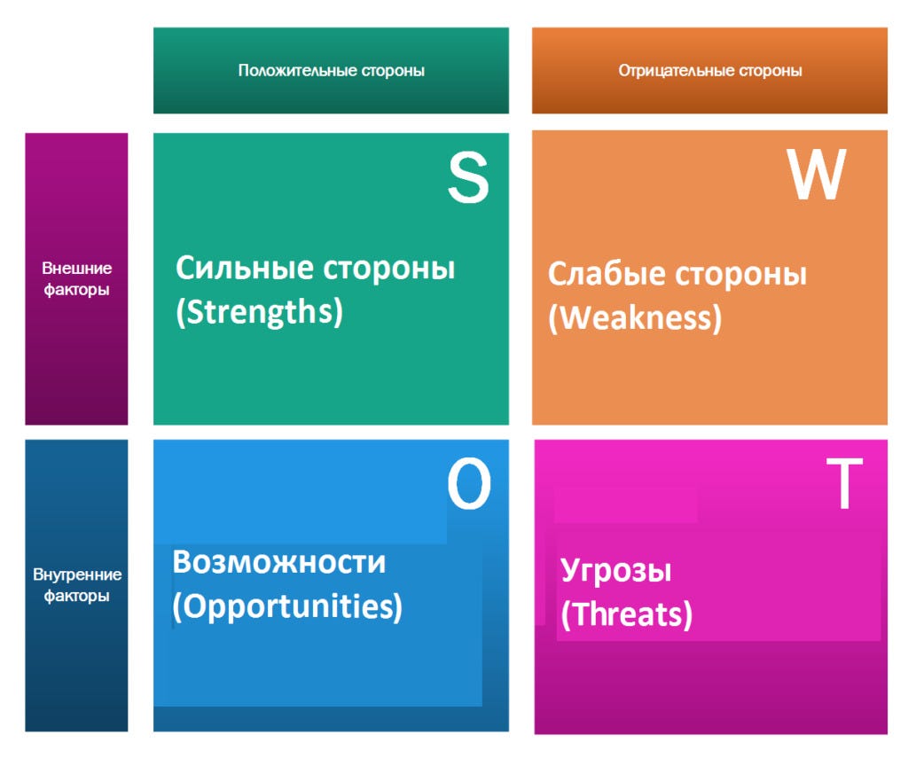 Управление рисками: SWOT анализ