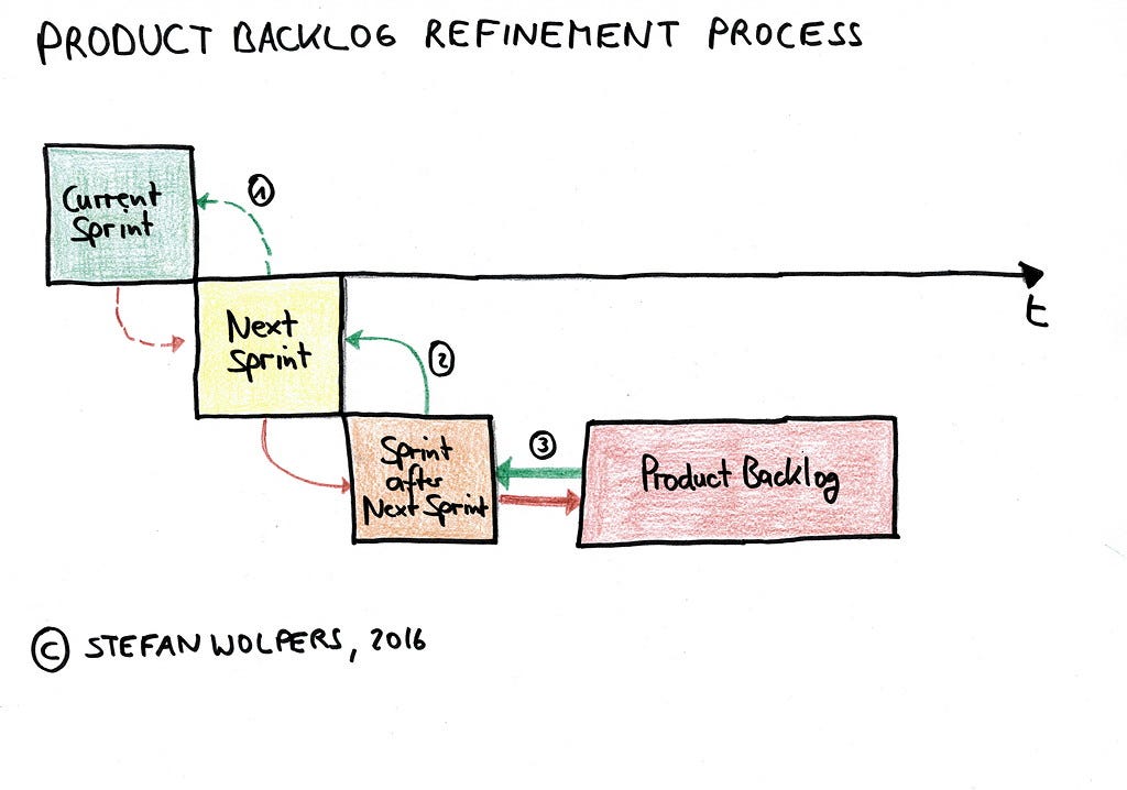 Product Backlog Refinement. How to Refine a Legacy Product Backlog… | by  Stefan Wolpers | Product Coalition