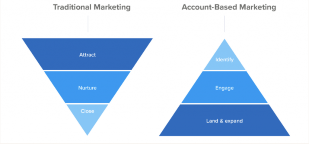 Which is based. Account based marketing. account based marketing для b2b. abm маркетинг. abm маркетинг инструменты.
