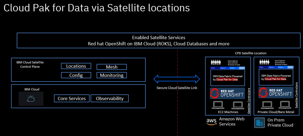 IBM Cloud Pak for Data