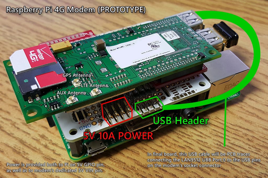 LTE for Raspberry Pi simplifies the Deployment of IoT | by Gilbert A.  Darrell | Medium