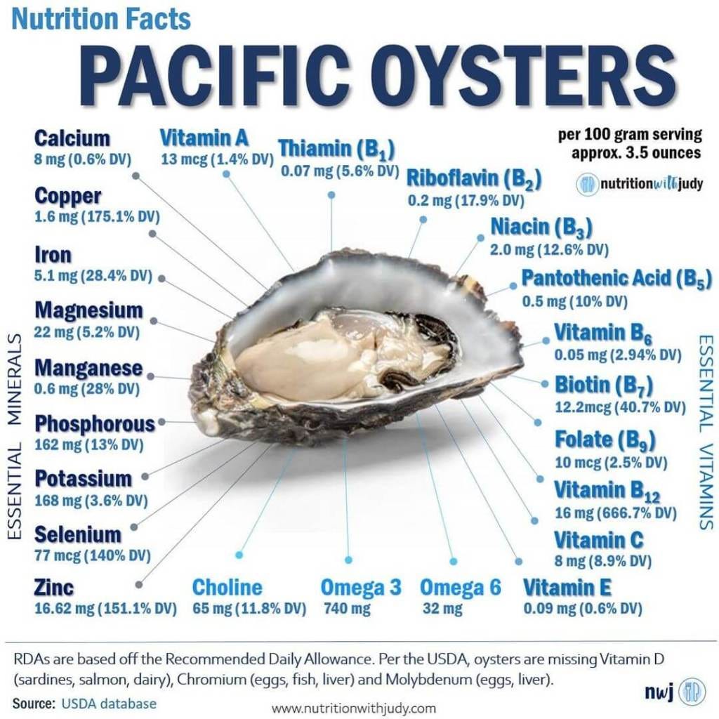 Microblog The Nutrition Facts of Pacific Oysters by Nutrition with
