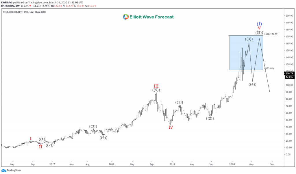 Corona Virus Stocks Teladoc Health (TDOC) by Elliott Wave Forecast