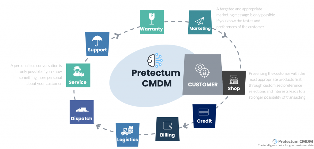 Implementing MDaaS: Key Challenges and Best Practices