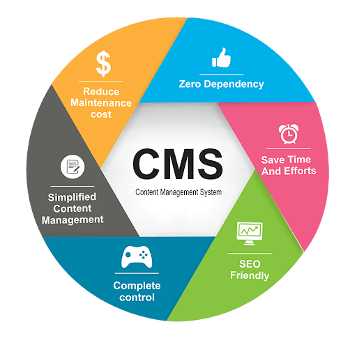 Content Management System: A Brief Introduction | by IDS Software | Medium