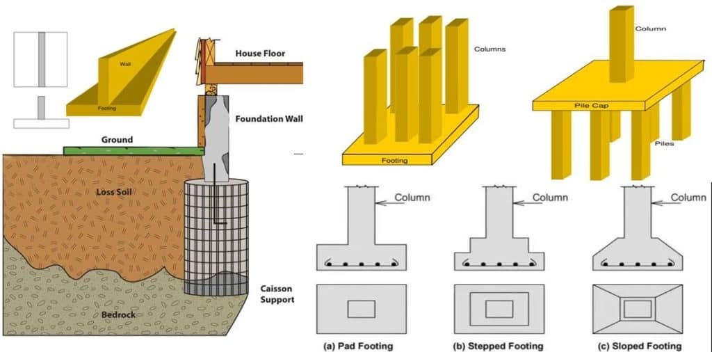 Types of Foundation What Is Foundation Types of Footings Types of House