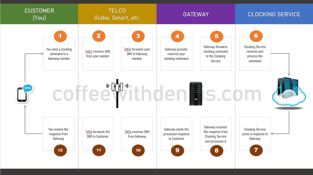 Pigeon Clocking [SMS] How it works by Dennis CM Medium