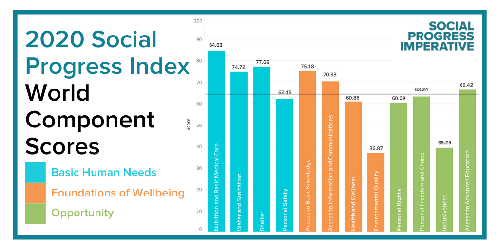 The 2020 Social Progress Index Sparks Discussion by