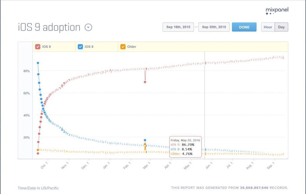 iOS 10 Is About to Disrupt Mobile Testing Plans | by Tara Julian Gaming ...