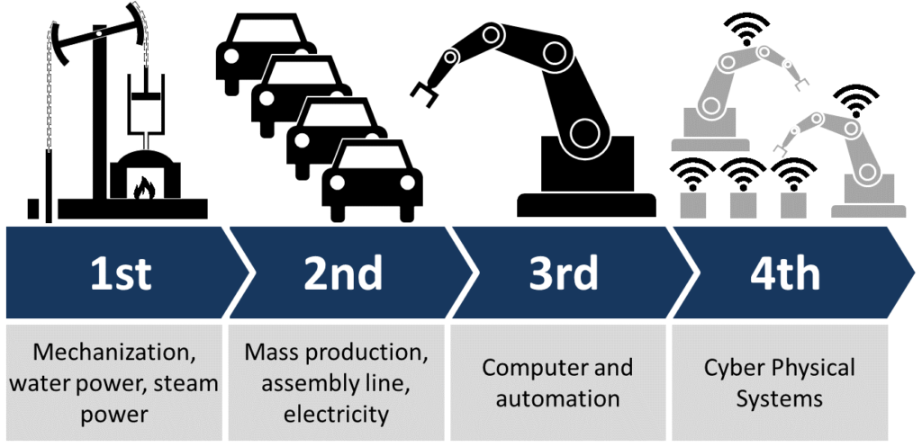 IoT in Industry 4.0. Industrial revolution: | by Shafaque | May, 2023 ...