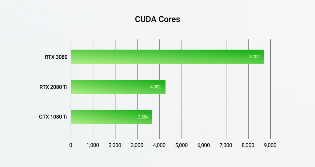 The new NVIDIA RTX 3080 has double the number of CUDA cores, but is there a  2x performance gain? | by Dmitry Sumin | Passware | Medium