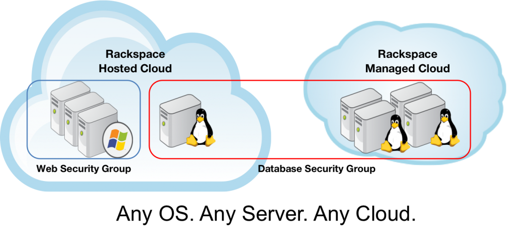 Rackspace Cloud Security Tip #4 | by Joe Durbin | Security Bites | Medium