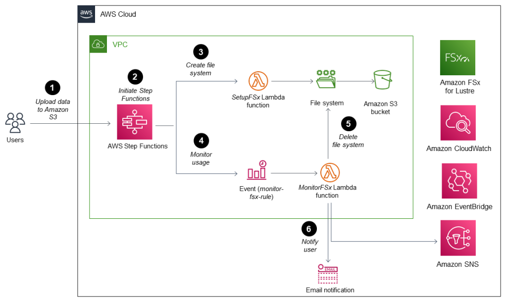 Best practices for administering Amazon FSx file systems | by ...