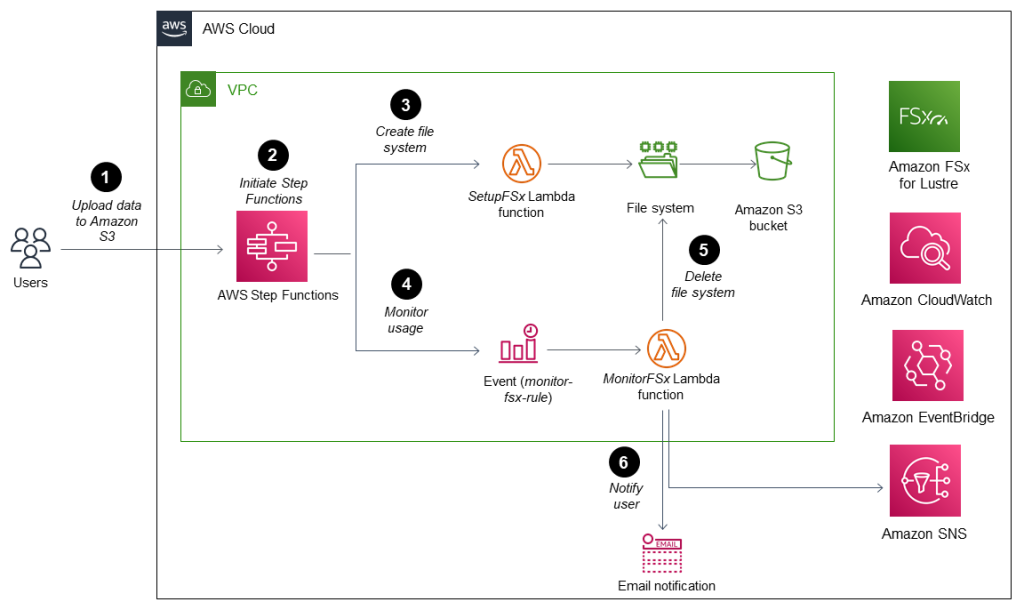 Best practices for administering Amazon FSx file systems | by Kubernetes  Advocate | AVM Consulting Blog | Medium