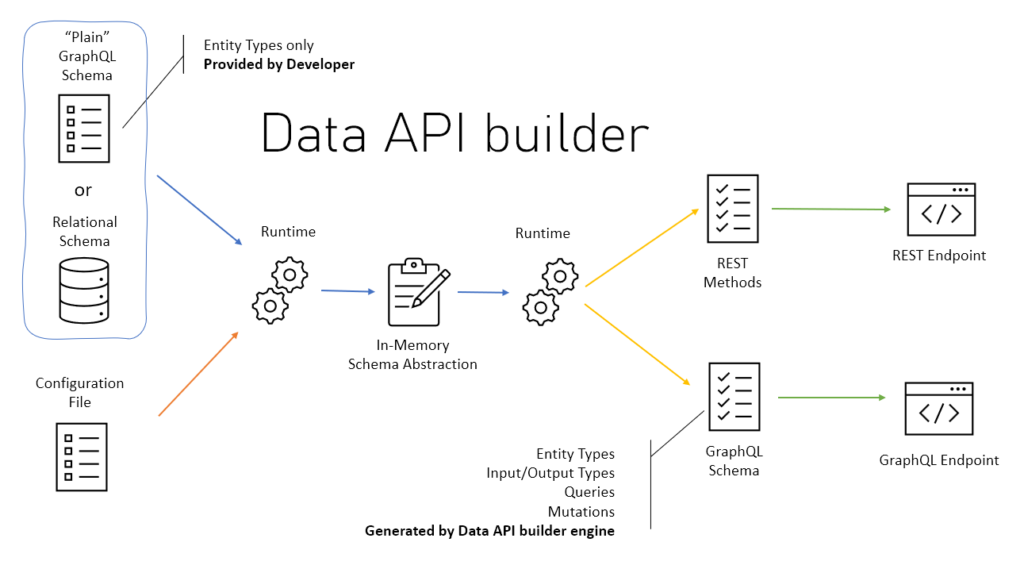 Azure Data API Builder (DAB). Introduction | by Dominic K | Medium