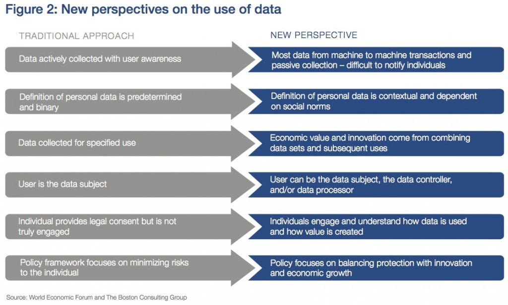 WEF Report #3: Unlocking the Value of Personal Data!