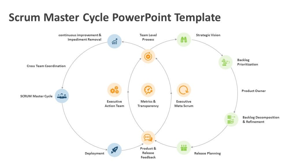 Scrum Master Cycle PowerPoint Template