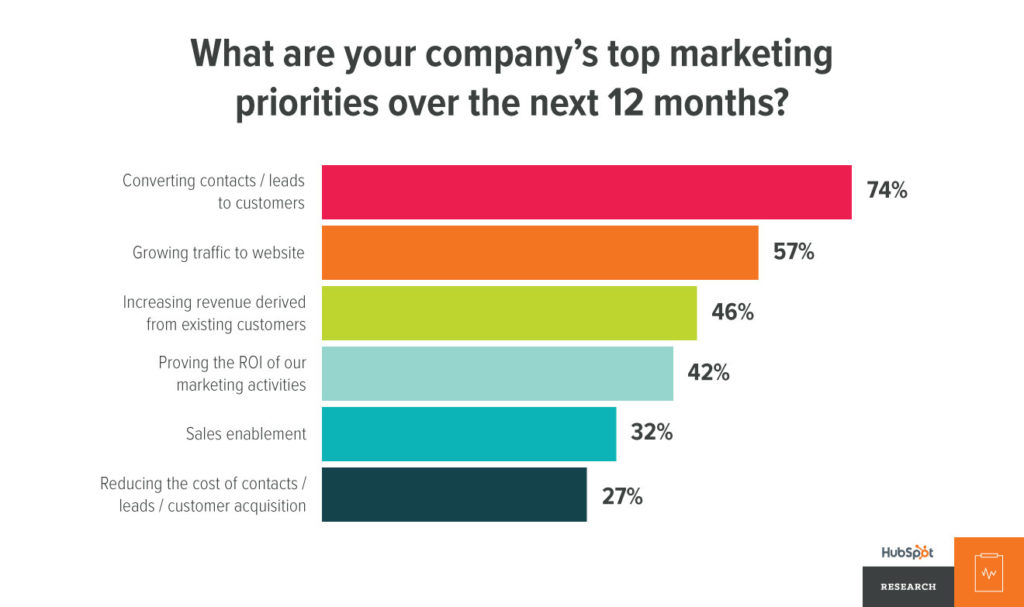 Source: HubSpot